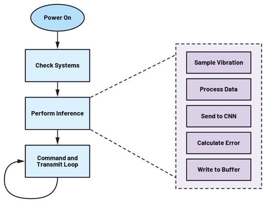 未來(lái)工廠 基于AI傳感器的邊緣決策數(shù)據(jù)處理服務(wù)
