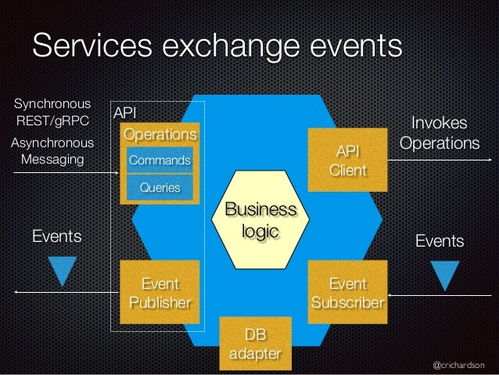 基于事件驅(qū)動的數(shù)據(jù)處理服務(wù) 解決微服務(wù)架構(gòu)中的分布式數(shù)據(jù)難題