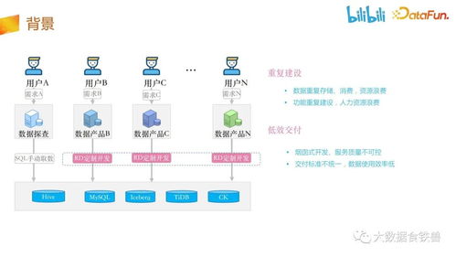 嗶哩嗶哩數(shù)據(jù)服務(wù)中臺建設(shè)實(shí)踐 構(gòu)建高效可靠的數(shù)據(jù)處理服務(wù)
